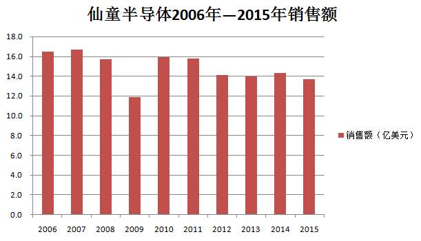 1459305119605859.png 仙童2006-2015銷售額.png