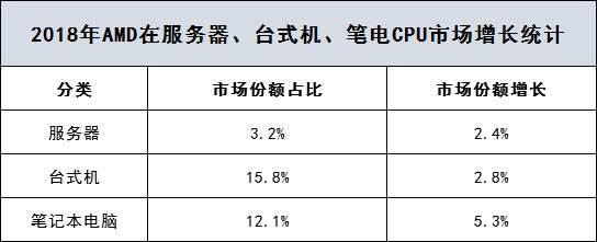 1560933294138137.png AMD市場占比統(tǒng)計.png