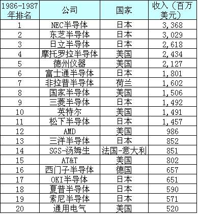 1459129663165531.png 全球前二十半導體公司營收.png