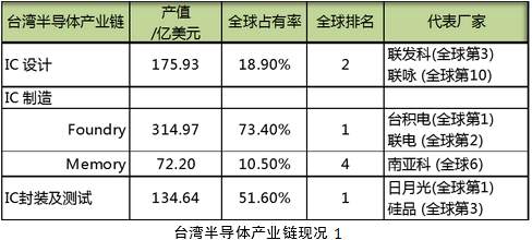 1459907104214535.png 臺(tái)灣半導(dǎo)體產(chǎn)業(yè)現(xiàn)況1.png