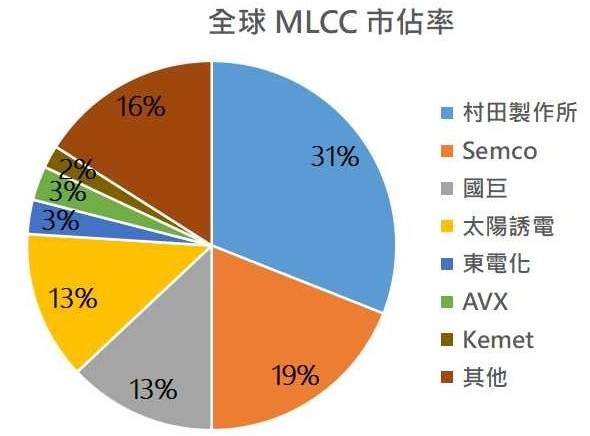 MLCC市場份額統(tǒng)計圖 MLCC市場份額統(tǒng)計圖