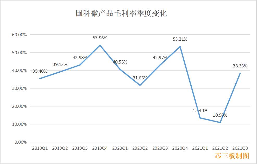1635231832298972.png 毛利率_副本.png