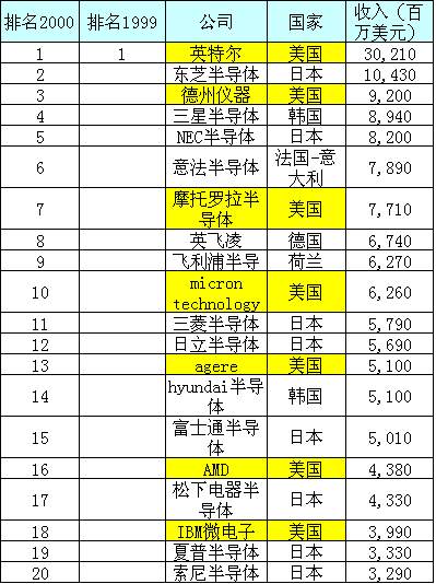 1459305563987423.png 英特爾2004-2010銷售額.png