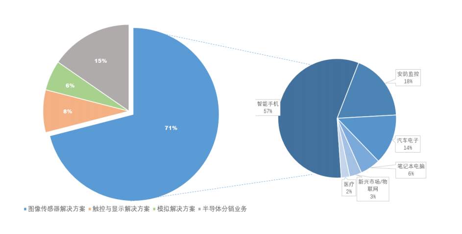 韋爾股份主營(yíng)業(yè)務(wù)收入分布.png