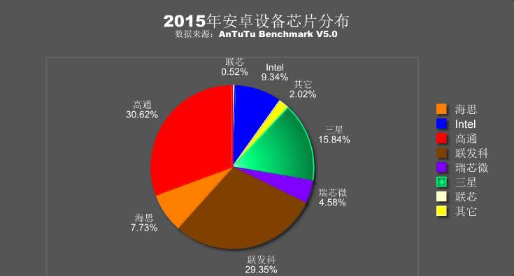 1459922562539041.png 聯(lián)發(fā)科安卓芯片占有率.png