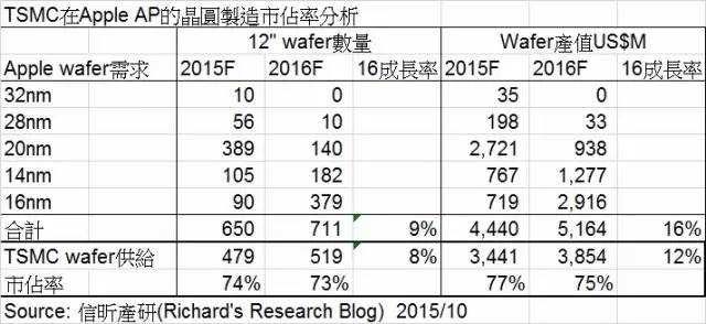 1459922959920506.jpg 臺(tái)積電在蘋果的市場(chǎng)估值.jpg