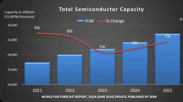 机构：全球半导体晶圆厂产能持续攀升